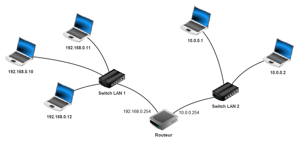 Adressage IP