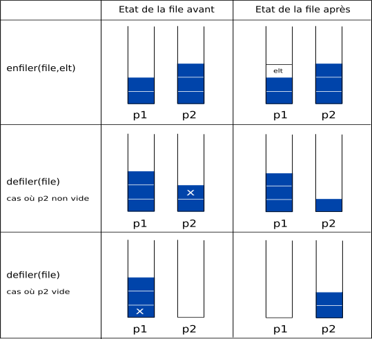 illustration des fonctions enfiler et defiler